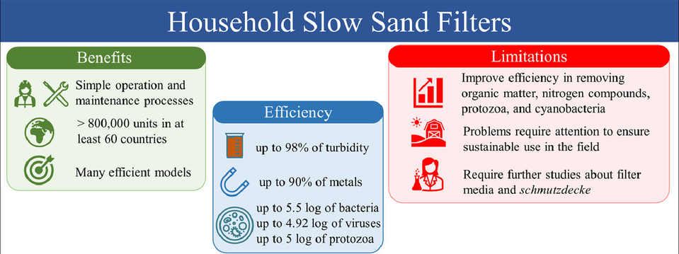 Household Slow Sand Biosand Filters benefits
